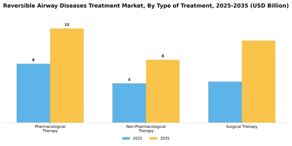 Reversible Airway Diseases Treatment Market Segment Image 3