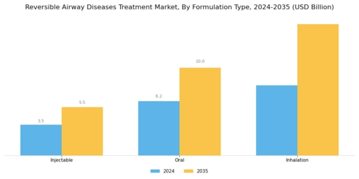 Reversible Airway Diseases Treatment Market Segment Image 1