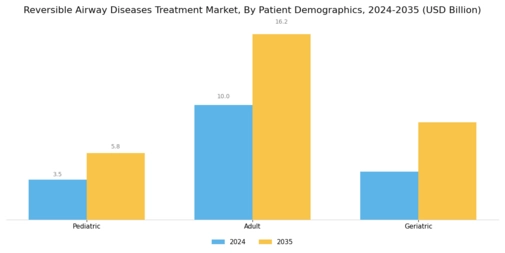Reversible Airway Diseases Treatment Market Segment Image 3