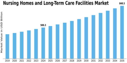 Nursing Homes Long Term Care Facilities Market Size