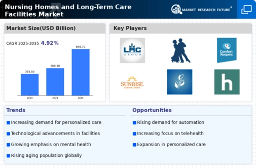 Nursing Homes Long Term Care Facilities Market Infographic