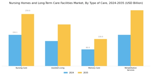 Nursing Homes Long Term Care Facilities Market Segment Image 0