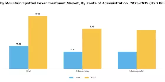 Rocky Mountain Spotted Fever Treatment Market Segment Image 1