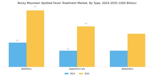Rocky Mountain Spotted Fever Treatment Market Segment Image 0