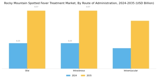 Rocky Mountain Spotted Fever Treatment Market Segment Image 1