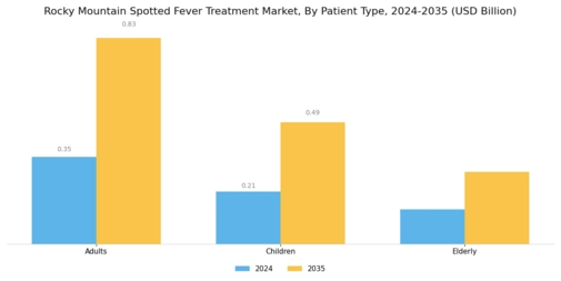 Rocky Mountain Spotted Fever Treatment Market Segment Image 3