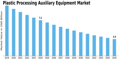 Plastic Processing Auxiliary Equipment Market Size
