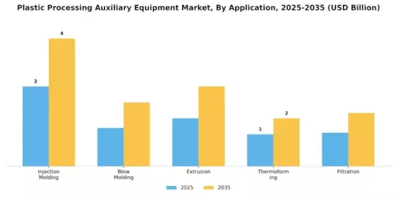 Plastic Processing Auxiliary Equipment Market Segment Image 0