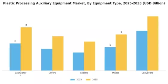 Plastic Processing Auxiliary Equipment Market Segment Image 1