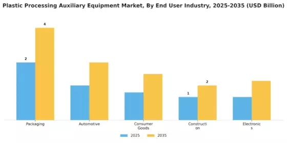 Plastic Processing Auxiliary Equipment Market Segment Image 2