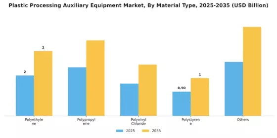 Plastic Processing Auxiliary Equipment Market Segment Image 3