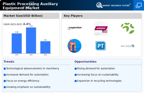 Plastic Processing Auxiliary Equipment Market Infographic