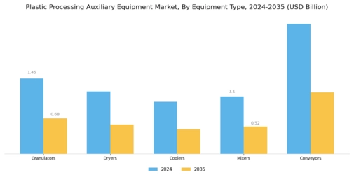 Plastic Processing Auxiliary Equipment Market Segment Image 1