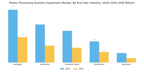 Plastic Processing Auxiliary Equipment Market Segment Image 2