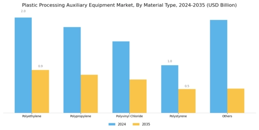Plastic Processing Auxiliary Equipment Market Segment Image 3