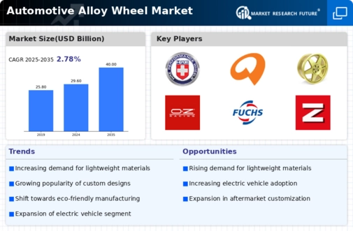 Automotive Alloy Wheel Market Infographic