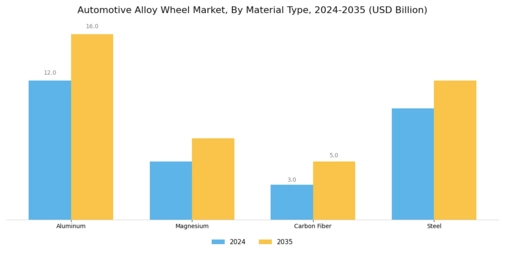 Automotive Alloy Wheel Market Segment Image 0
