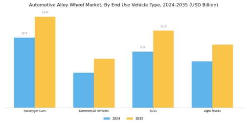 Automotive Alloy Wheel Market Segment Image 3