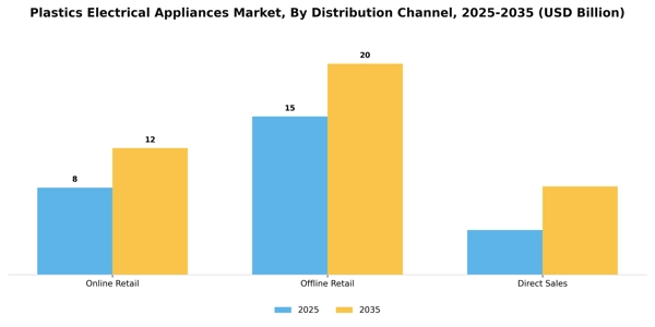 Plastics Electrical Appliances Market Segment Image 1
