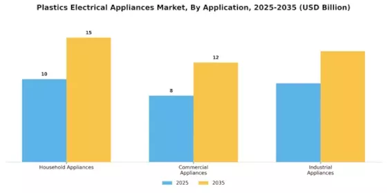 Plastics Electrical Appliances Market Segment Image 0