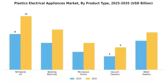 Plastics Electrical Appliances Market Segment Image 1