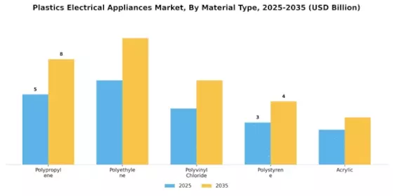 Plastics Electrical Appliances Market Segment Image 2