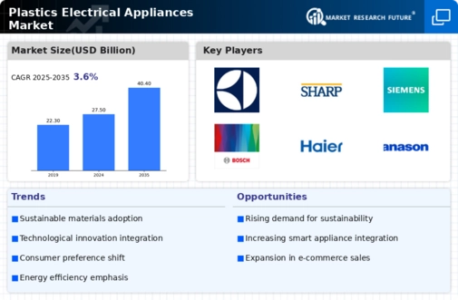 Plastics Electrical Appliances Market Infographic