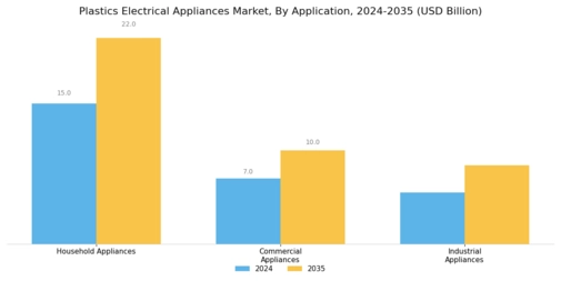 Plastics Electrical Appliances Market Segment Image 0