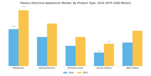 Plastics Electrical Appliances Market Segment Image 1