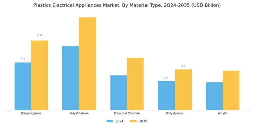 Plastics Electrical Appliances Market Segment Image 2