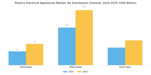 Plastics Electrical Appliances Market Segment Image 3