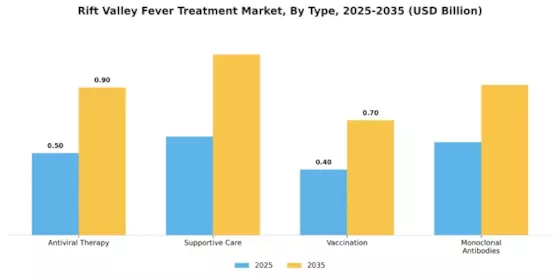 Rift Valley Fever Treatment Market Segment Image 0