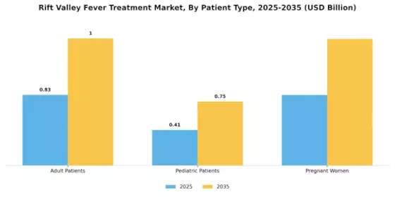 Rift Valley Fever Treatment Market Segment Image 2