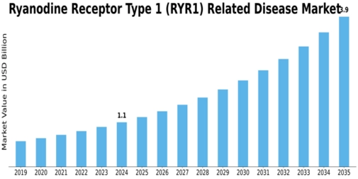 Ryanodine Receptor Type 1 Related Disease Market Size