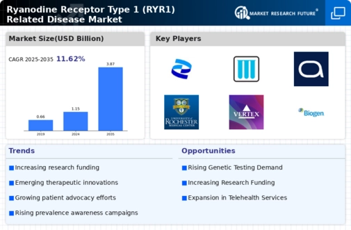 Ryanodine Receptor Type 1 Related Disease Market Infographic