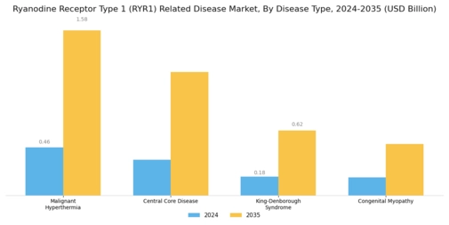 Ryanodine Receptor Type 1 Related Disease Market Segment Image 0