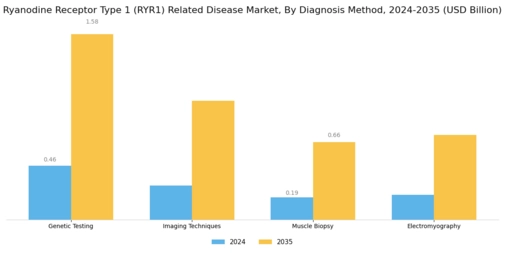 Ryanodine Receptor Type 1 Related Disease Market Segment Image 1