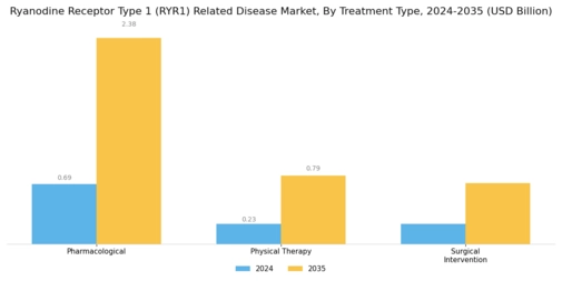 Ryanodine Receptor Type 1 Related Disease Market Segment Image 2