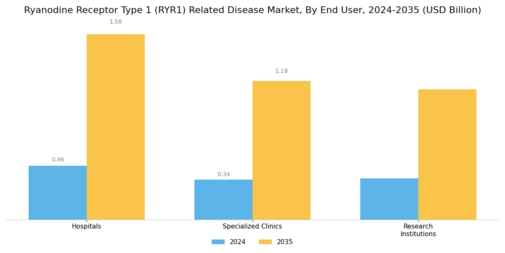 Ryanodine Receptor Type 1 Related Disease Market Segment Image 3