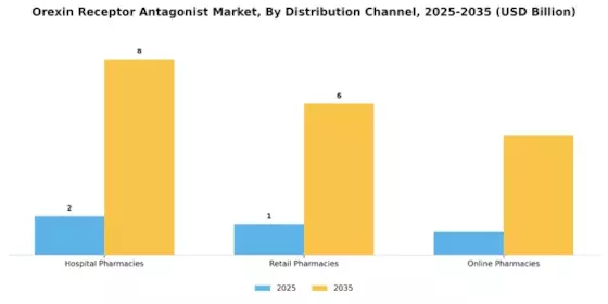 Orexin Receptor Antagonist Market Segment Image 3