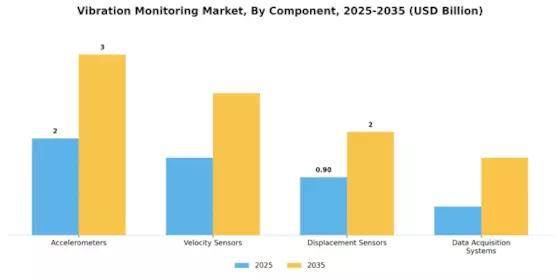 Vibration Monitoring Market Segment Image 0