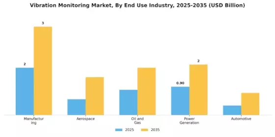 Vibration Monitoring Market Segment Image 2