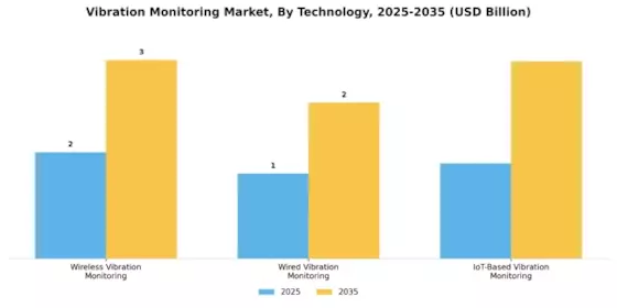 Vibration Monitoring Market Segment Image 3