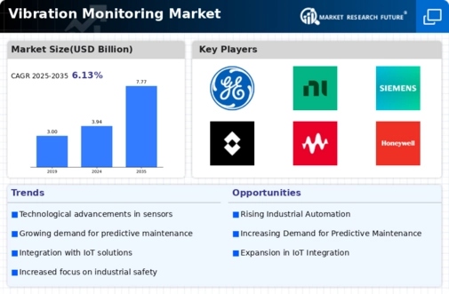 Vibration Monitoring Market Infographic