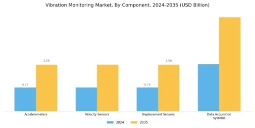 Vibration Monitoring Market Segment Image 1