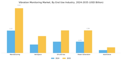 Vibration Monitoring Market Segment Image 2