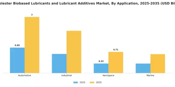 Polyolesters Biobased Lubricants Lubricant Additives Market Segment Image 0