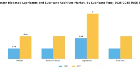 Polyolesters Biobased Lubricants Lubricant Additives Market Segment Image 2