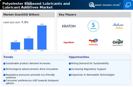 Polyolesters Biobased Lubricants Lubricant Additives Market Infographic