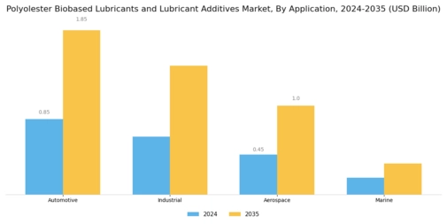 Polyolesters Biobased Lubricants Lubricant Additives Market Segment Image 0